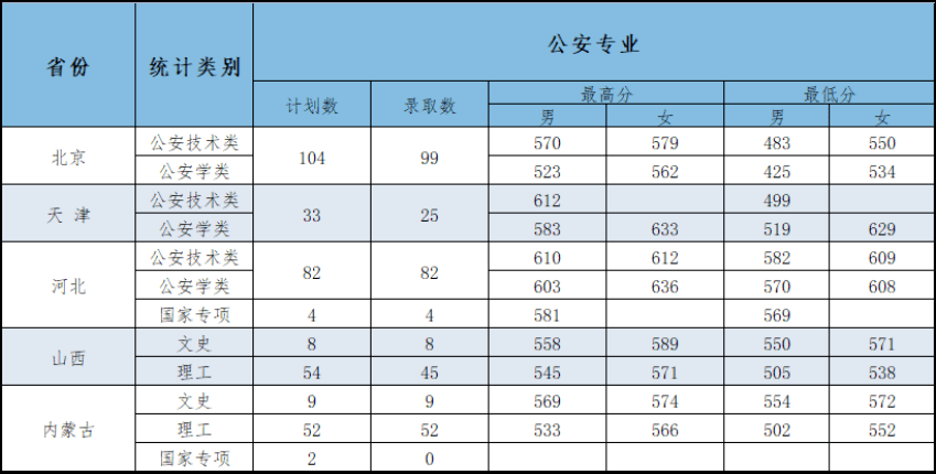 最新67全国26所警校录取分数线汇总附2022年警校报考指南