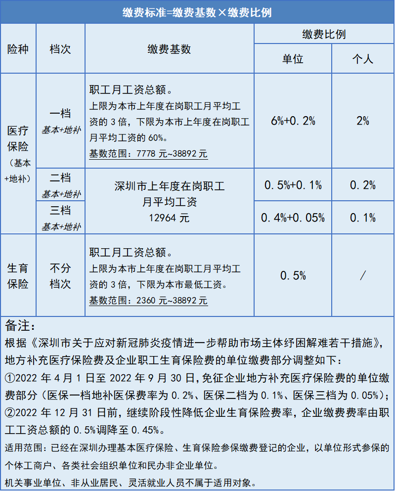 2023年6月30日12964元/月計算深圳市上年度在崗職工月平均工資根據