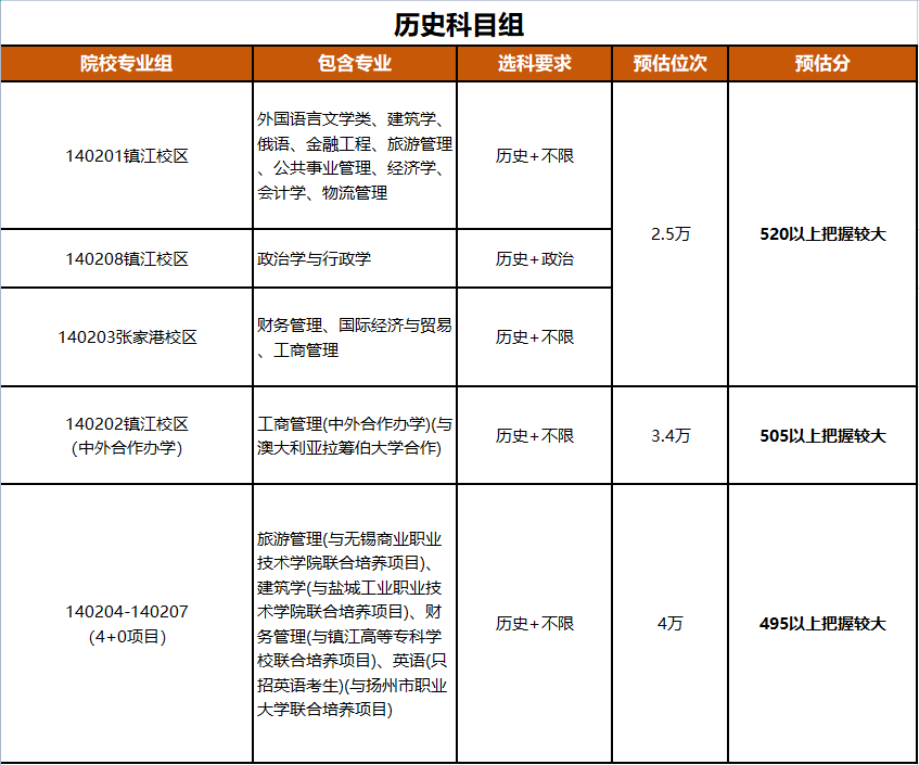 江蘇高校錄取分?jǐn)?shù)線_南京大學(xué)預(yù)估錄取分?jǐn)?shù)線_江蘇理工學(xué)院分?jǐn)?shù)線