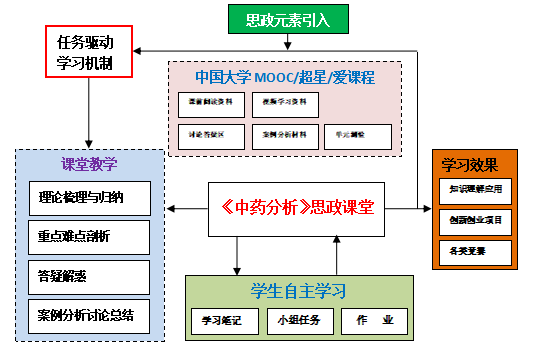 学习通的中医养生(中医养生学网课答案)