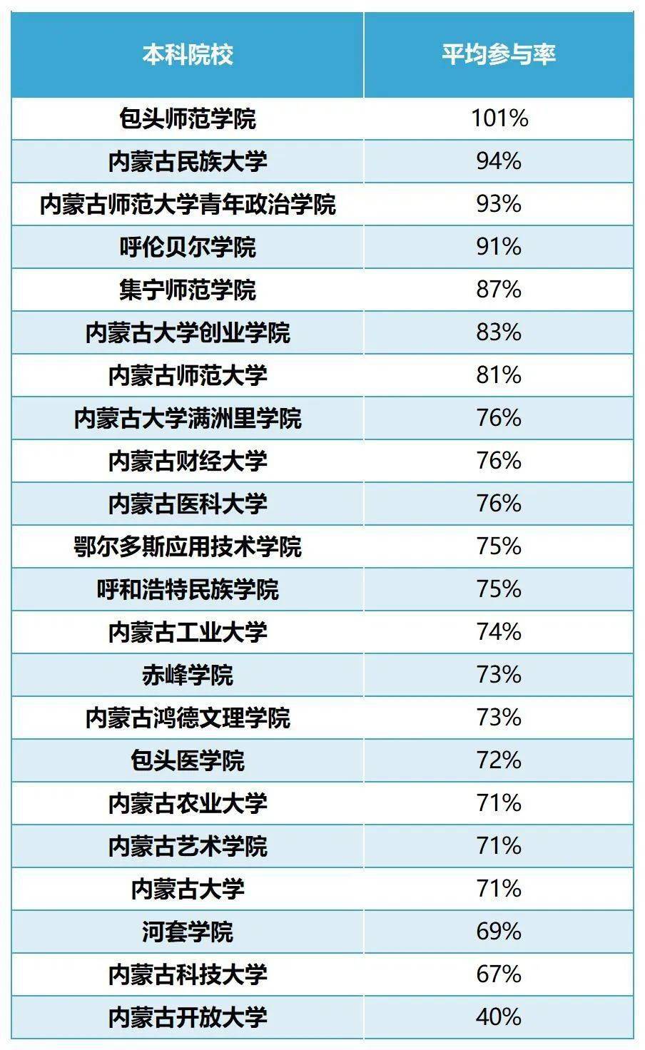 在高校層面,包頭師範學院團委 ,內蒙古民族大學團委, 內蒙古師範大學