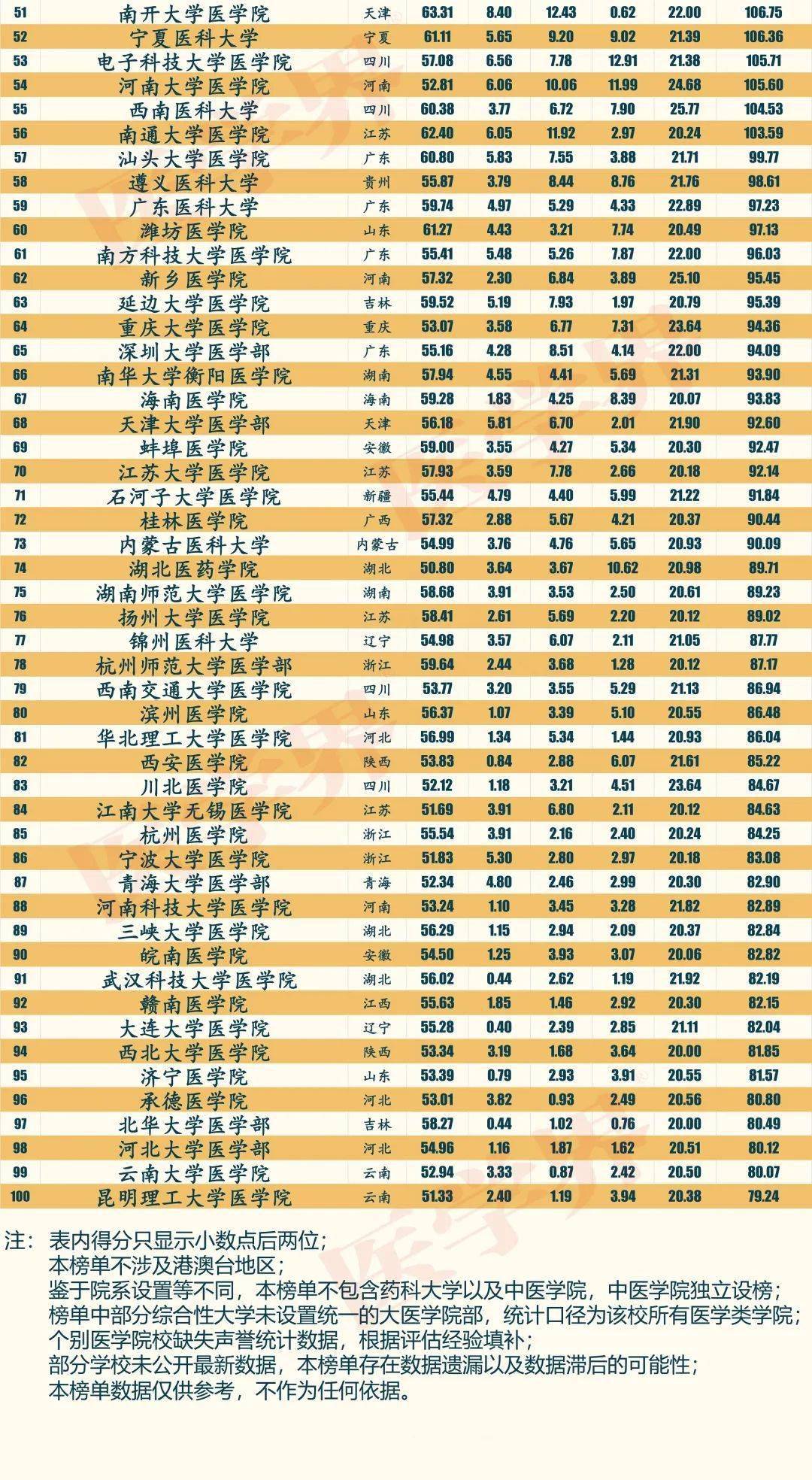 各类医学院排名_医学院校排名_院校医学排名前十名