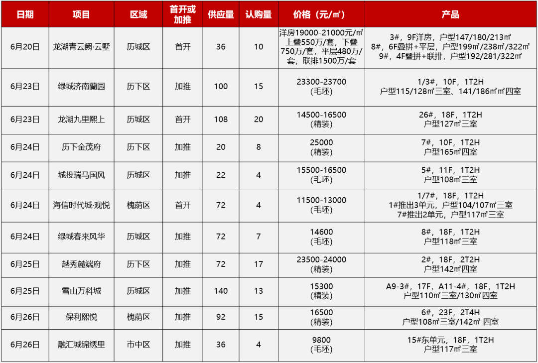 开盘快讯丨上周济南11个项目开盘加推，最低均价9800元/平方米_户型_购房_绿城