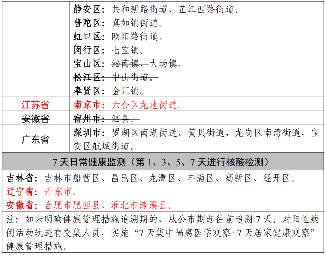 全國疫情中高風險地區劃分情況