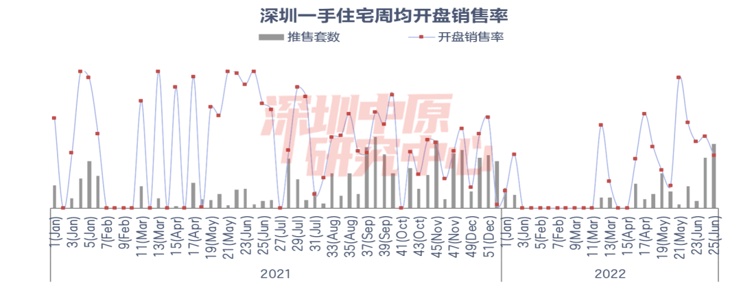 深圳上周新房住宅成交747套，二手住宅共成交589套_项目_全市_面积