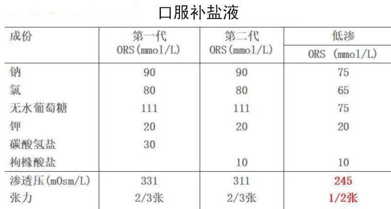 口服补液盐成分图片