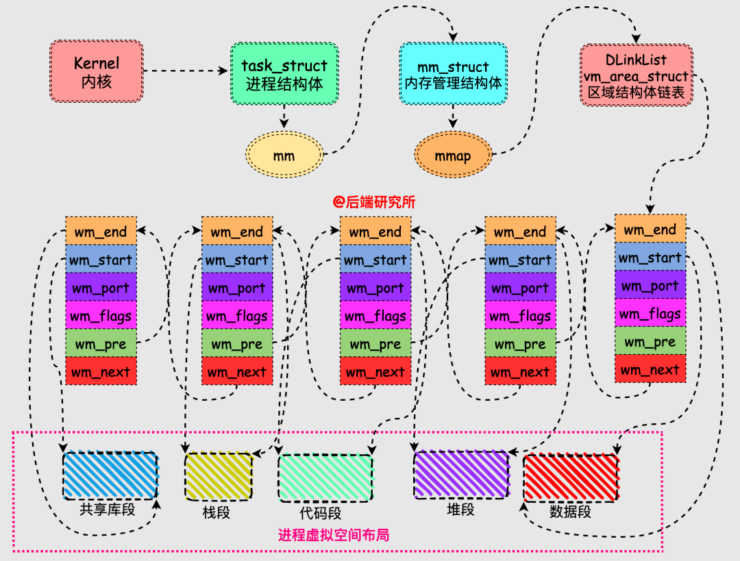 linux动态内存分配  第1张