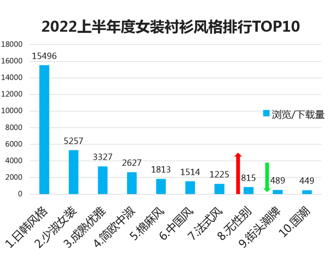 2022年上半年度女装单品『TOP热榜』(图3)