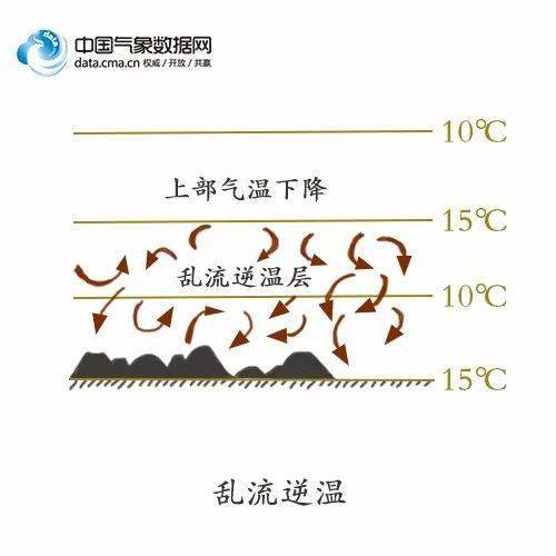 地理乾貨五種逆溫成因及示意圖總結