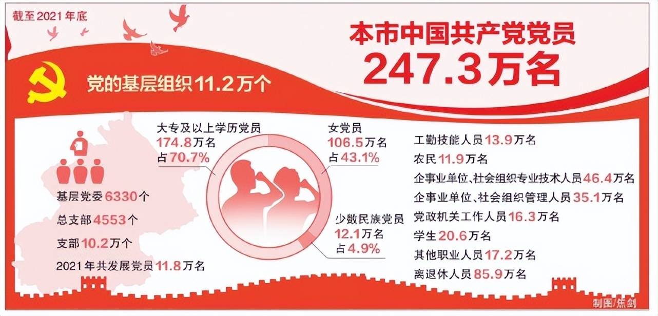 数字公布截至去年底北京共有中共党员2473万名