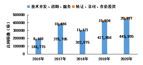 总体来看,随着我国促进科技成果转化系列政策法规的逐步落实,各高校院