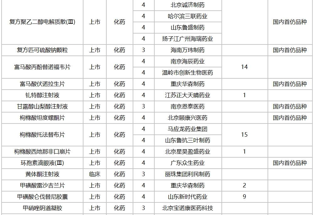 6月4個1類新藥,3個2類改良新藥報產;4個首仿獲