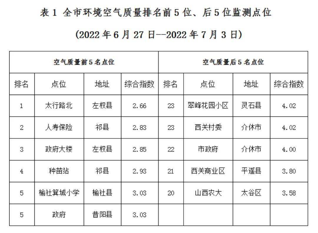 環境空氣質量較好的前5個點位(從第1名至第5名)依次為:左權縣