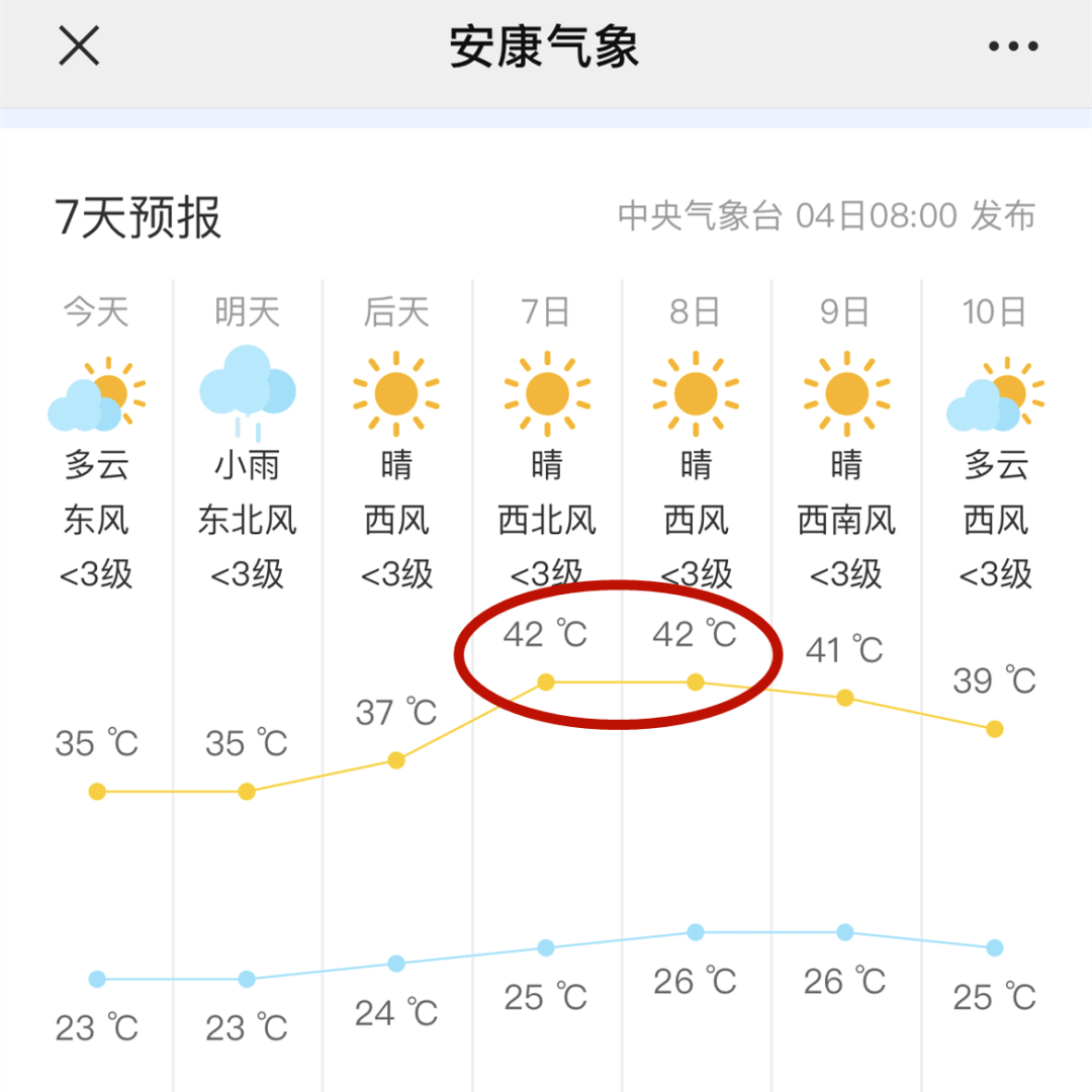 最高温度竟然有42℃不看不知道,一看吓一跳看到安康未来7天的天气预报