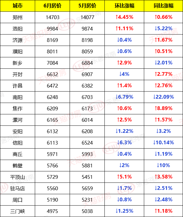 焦作,漯河,安阳,信阳7000 :新乡8000 :洛阳,济源,濮阳1万 :郑州从房价