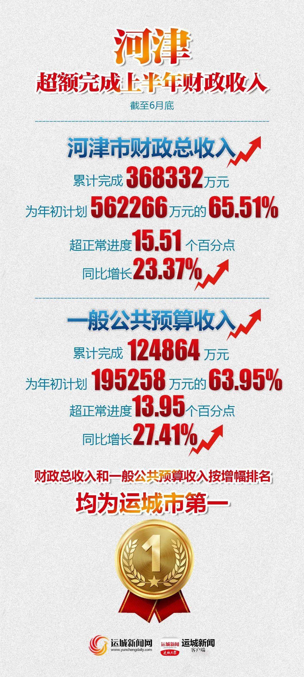 运城市第一！河津超额完成上半年财政收入