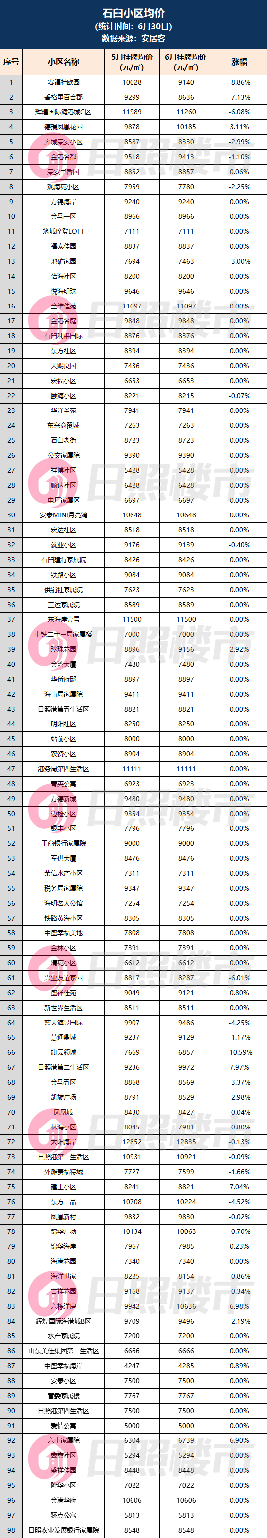 bsport体育刚刚日照518个小区房价涨跌榜出炉！(图13)