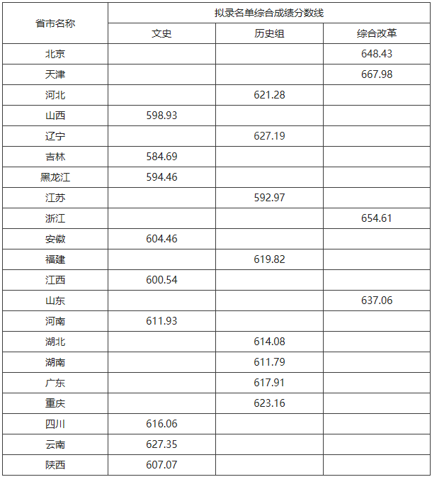 录取分数线要折算过吗_强基计划2022录取分数线_强基计划录取结果查询