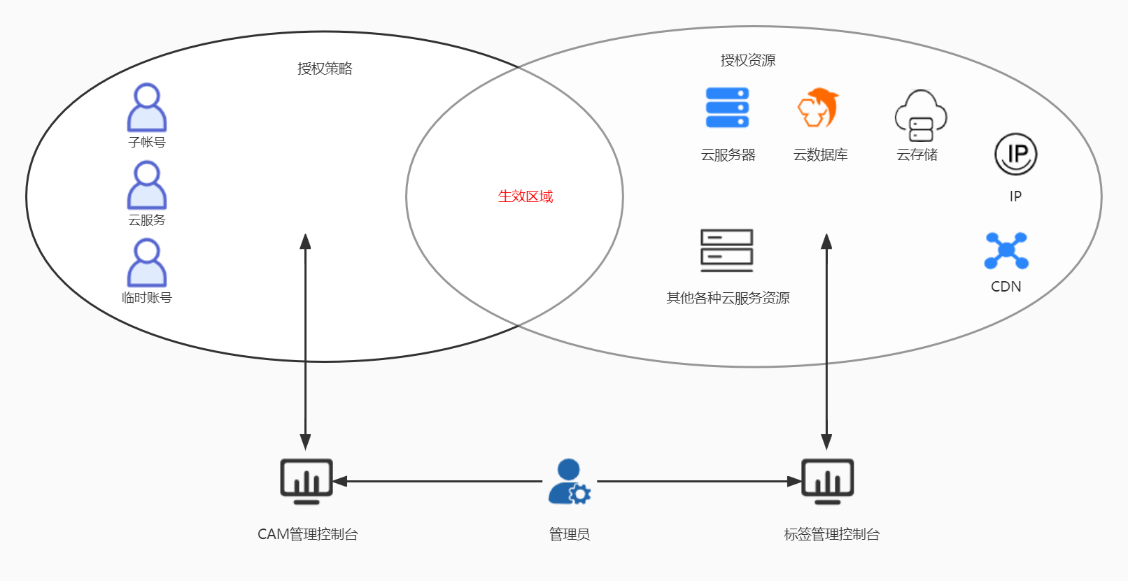 什么是COS对象存储？它有哪些独特优势？  第1张