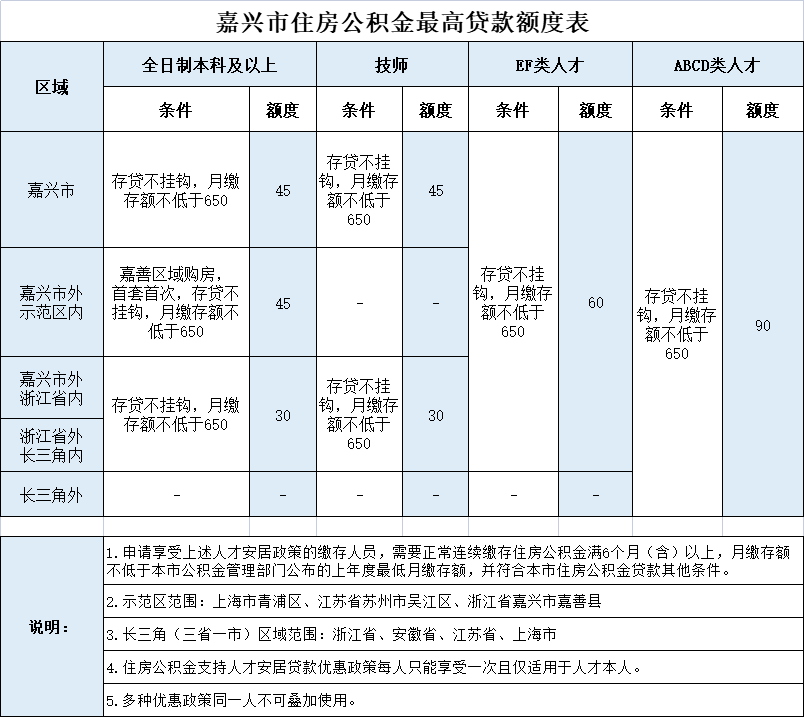 最高贷款额度上调!嘉善县公积金政策优化调整→