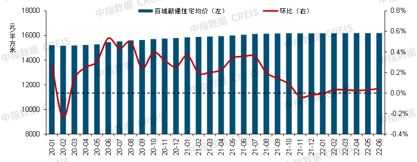 2022上半年中国房地产市场总结&下半年趋势展望_城市_价格_同比