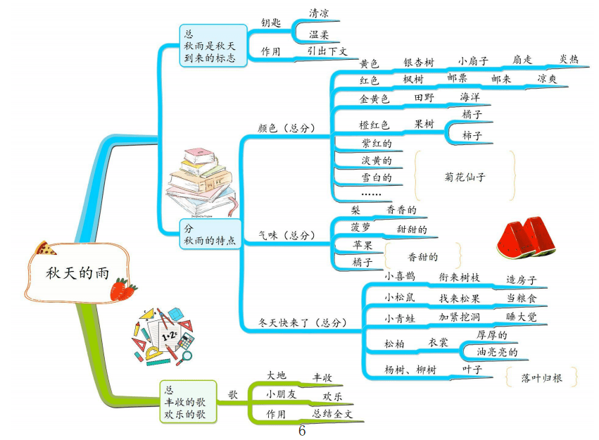 三年级上册全思维导图图片