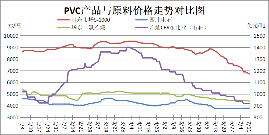 今年4月份以来,作为pvc的几大原料,电石,乙烯,二氯乙烷市场全线下跌