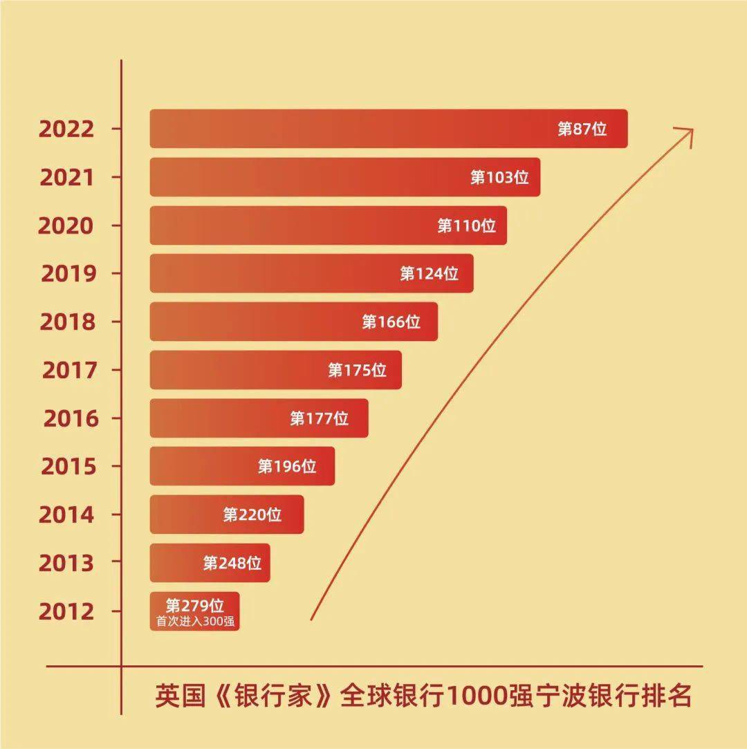 宁波银行荣登“全球银行1000强”第87位——首次迈入全球银行百强