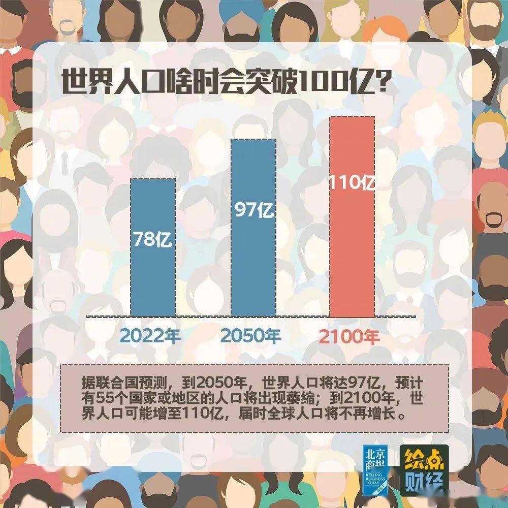 清研智库 | 联合国报告:世界人口预计今年突破80亿_全球_预期_国家