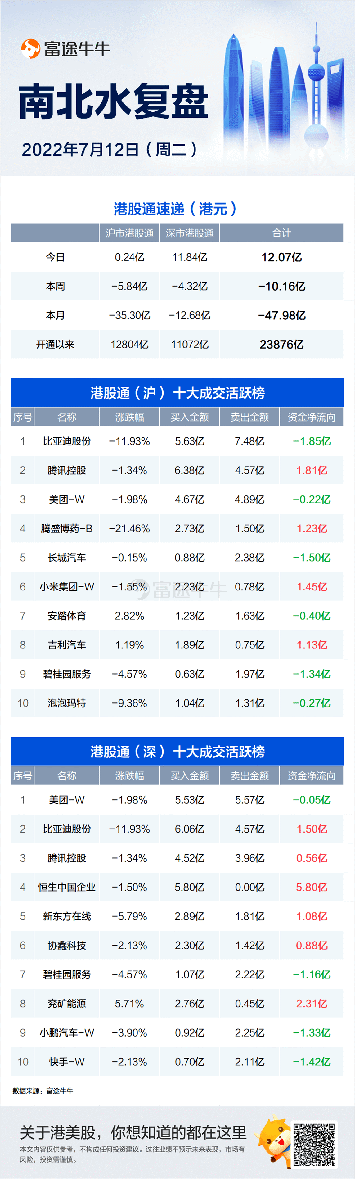 富途早报 | 芒格旗下公司Q2持仓曝光：阿里仍是第三大重仓股；美国重磅CPI今夜来袭