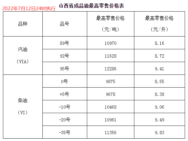 2022年7月12日24时国内成品油【下调】后价格表预览