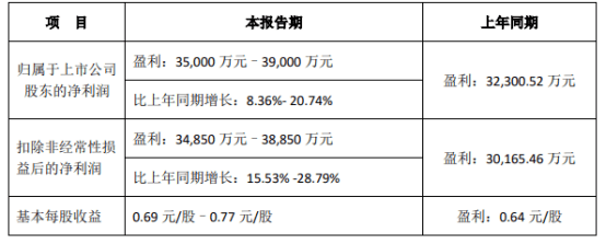 日前,新易盛发布业绩预告,预计2022年1-6月净利润3.5亿元-3.