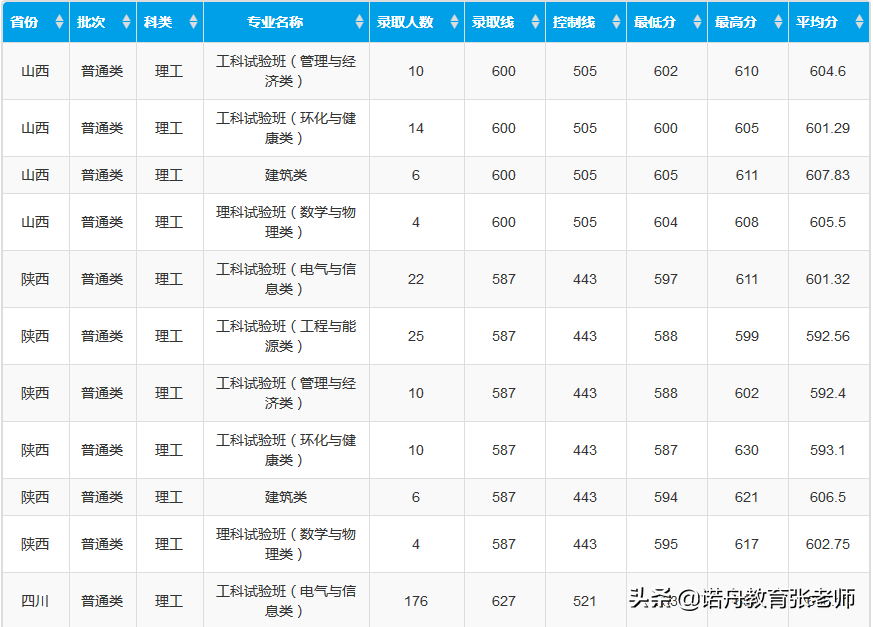 重庆大学2021年录取分数线