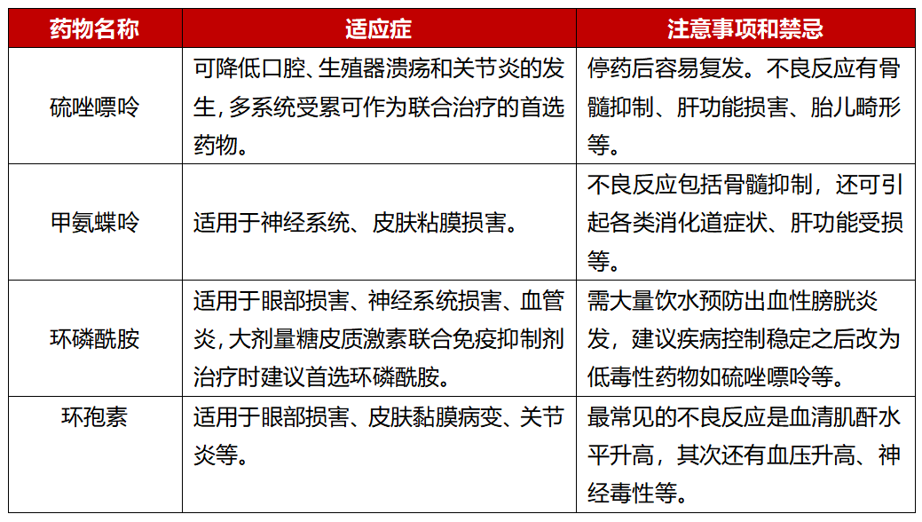 不同白塞病治疗药物,该注意什么?[3]