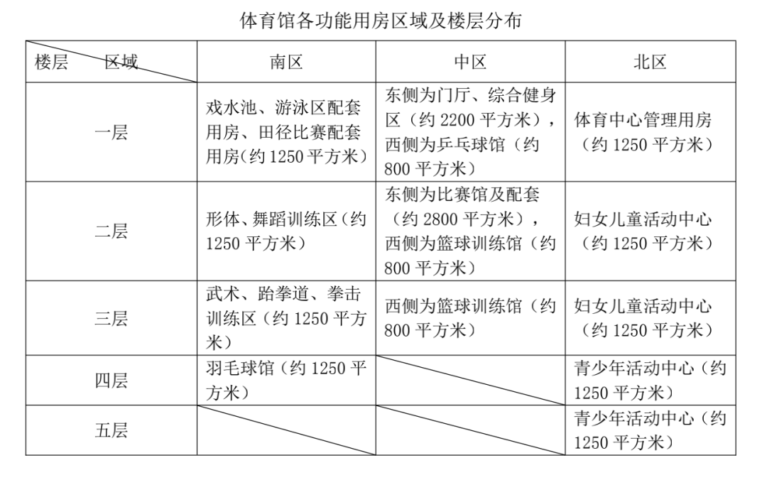 近日,汕头公共资源与交易平台公布《汕头市潮阳区体育中心新建项目