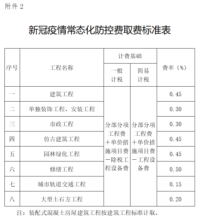 住建局疫情常態化防控費作為總價措施項目費列入工程造價