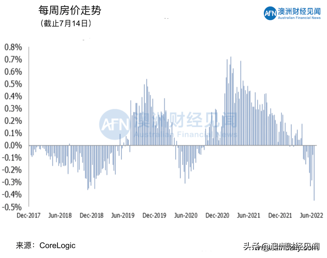 7月16日| 澳洲五大首府城市拍卖清空率及房价走势_搜狐网