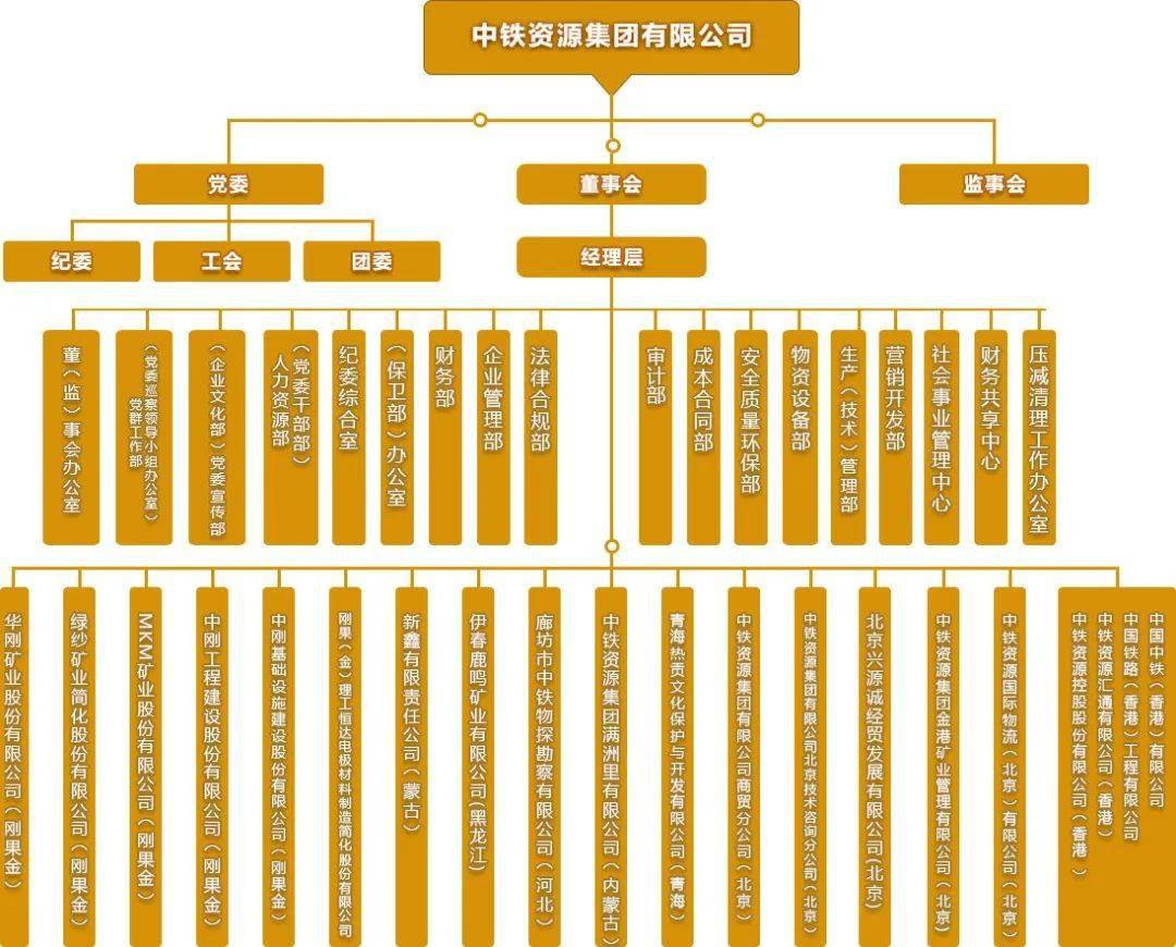 中国中铁56家成员企业组织架构一览
