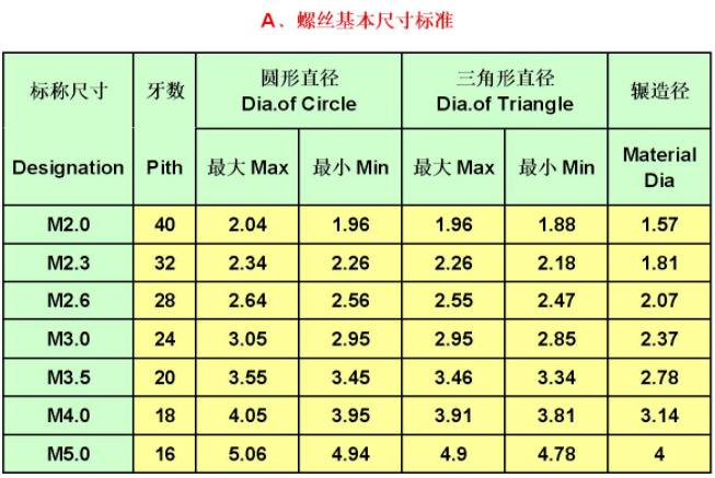 三角螺纹规格参数表图片