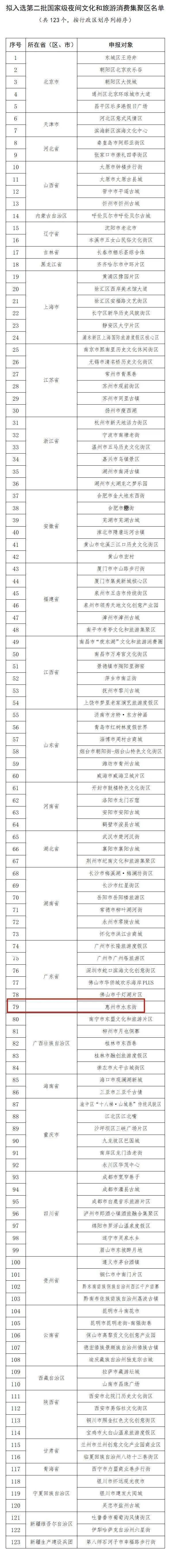 国家级名单公示！惠州一地入选！