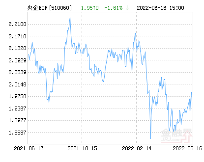 工银上证央企50ETF净值上涨 场内价格溢价率为-0.11%