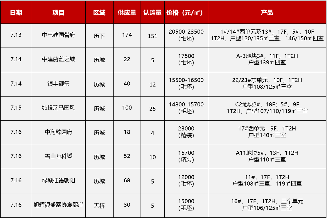 开盘快讯丨上周济南8个项目开盘加推，最低均价12000元/平方米_购房_户型_毛坯