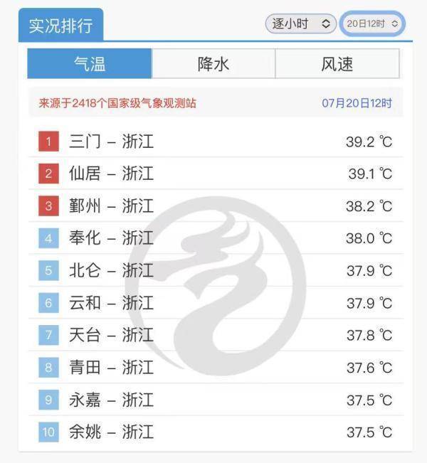 短暂降雨送清凉后重回高温：浙江、江苏多地霸榜全国最热前十名中央气象局天气气温 1453