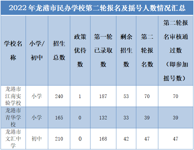 2022年龙港市义务教育民办学校第二轮参加电脑摇号对象公示