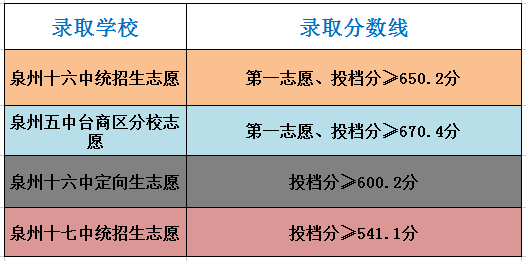 台商投资区2022泉港区中考切线情况6所高中招生切线培文学校泉港五中