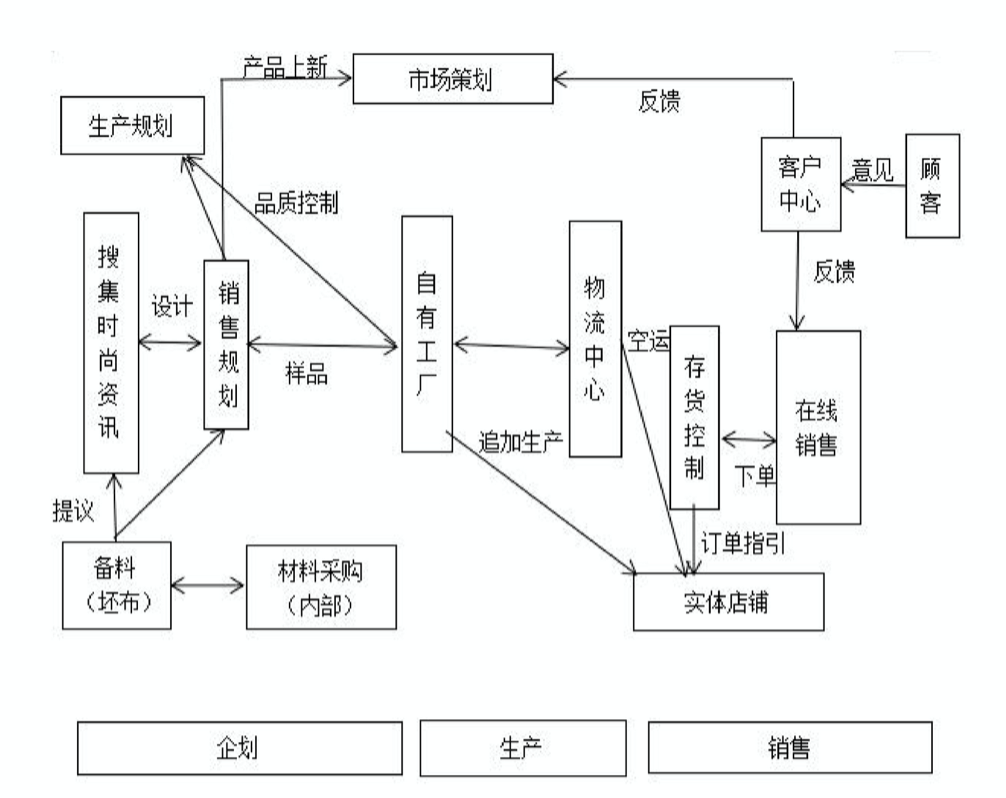 优衣库供应链结构图图片