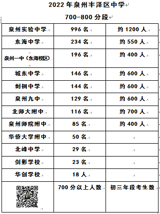 泉州師院附屬中學85人,刺桐中學144人,北師大附中116人,泉州華僑大學