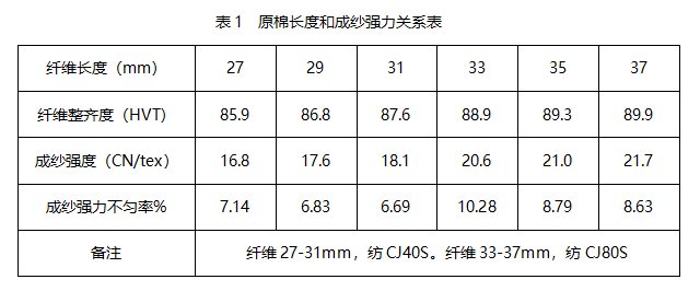技术| 提高成纱强力的措施简析_纤维_纱线_工艺