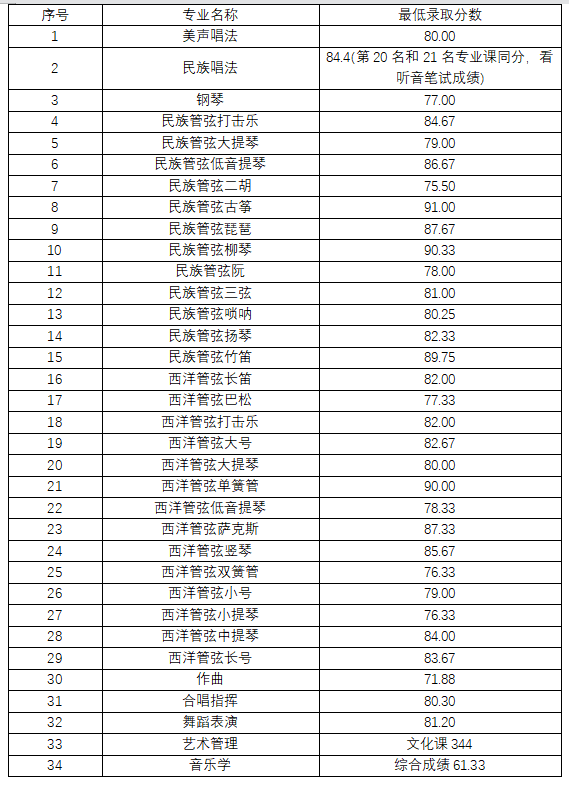 中央音樂學(xué)院投檔線_中央音樂學(xué)院音樂學(xué)分?jǐn)?shù)_2024年中央音樂學(xué)院錄取分?jǐn)?shù)線及要求