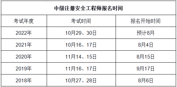 小編整理了近幾年考試報名時間,大家可以作為參考:2022年注安什麼時候